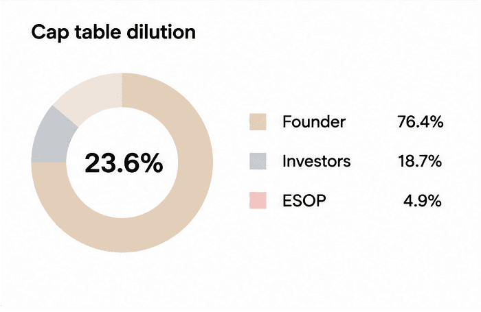Cap table dilution