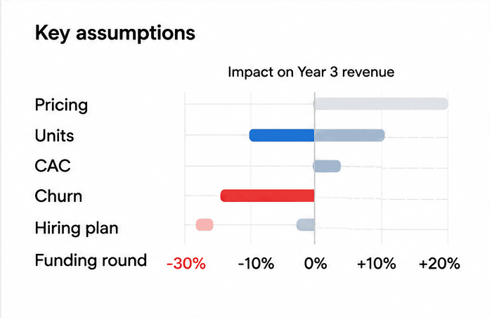 Key assumptions