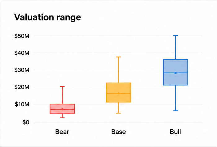 Valuation range